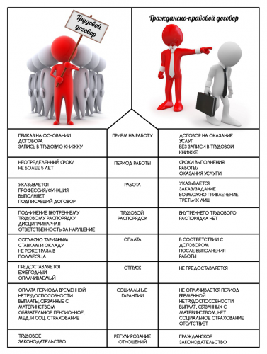 Работодатель помни: с работником необходимо заключить трудовой договор!