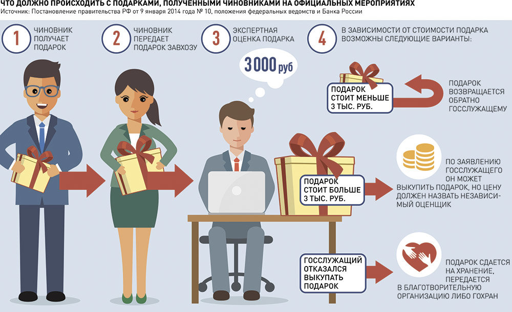 Минтруд напомнил госслужащим о запрете дарить и принимать подарки 